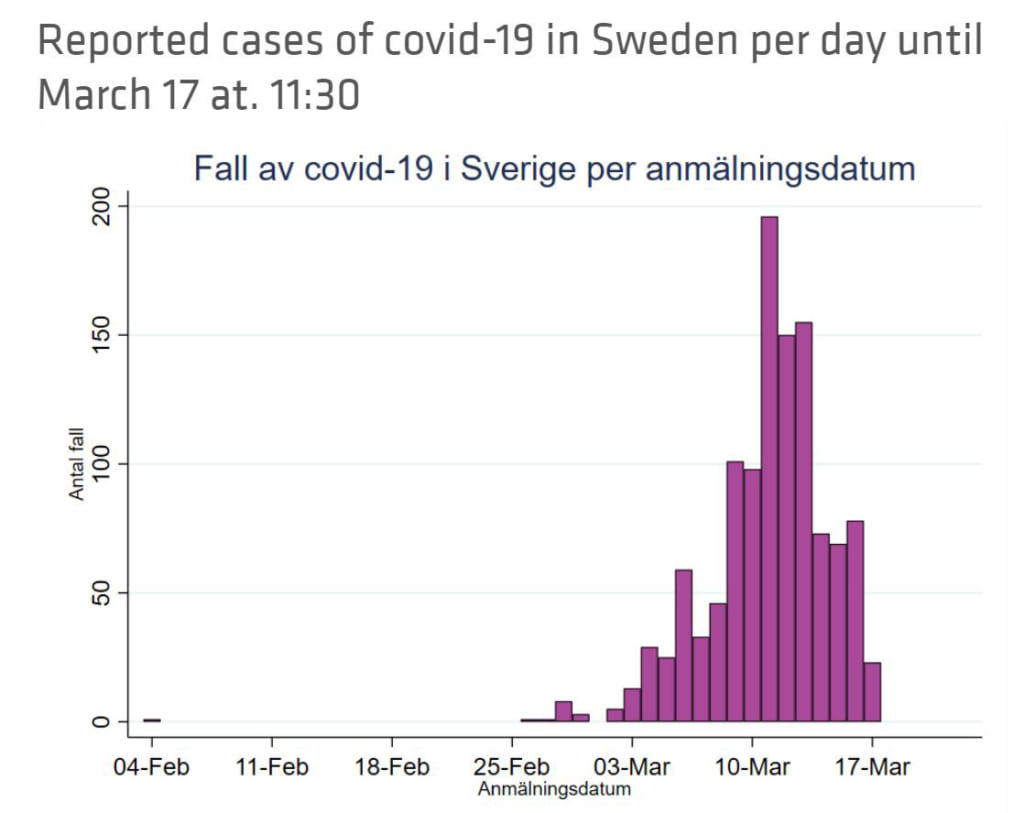 スウェーデン公衆衛生庁が発表している国内感染者数推移グラフ